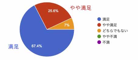 アンケートの結果 満足度の円グラフ+