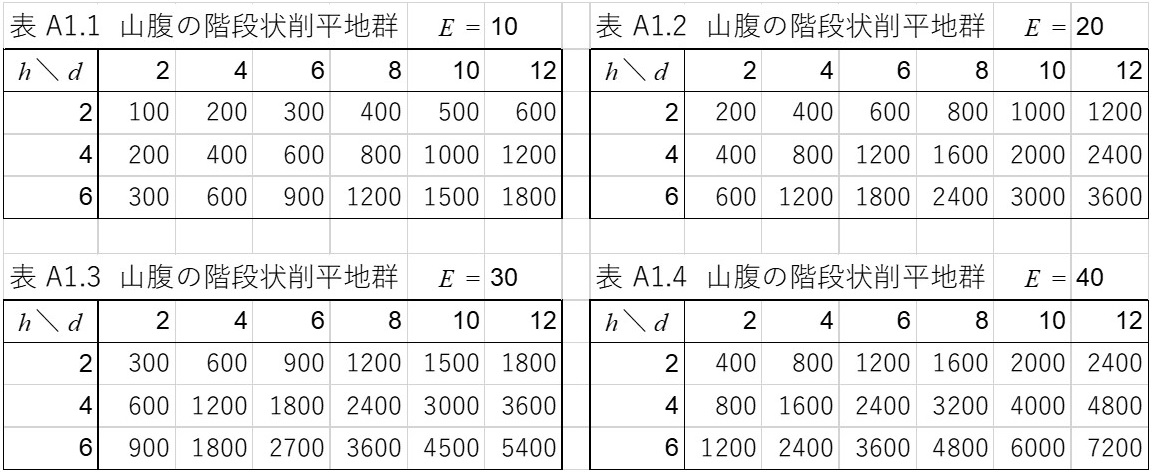 Table A1