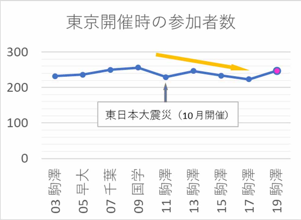 東京開催時の参加者数の推移