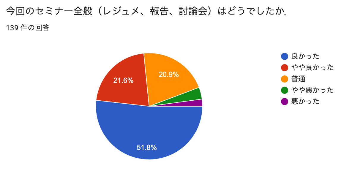 アンケート1